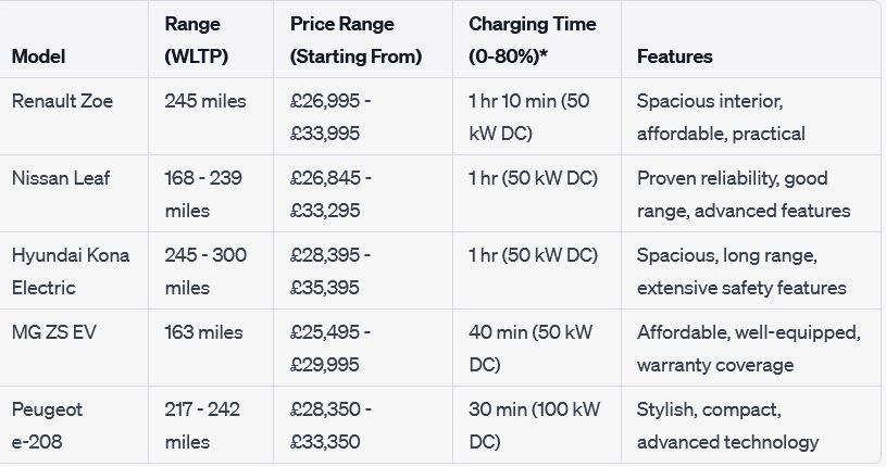 EV Comparison Table - Concept Car Credit